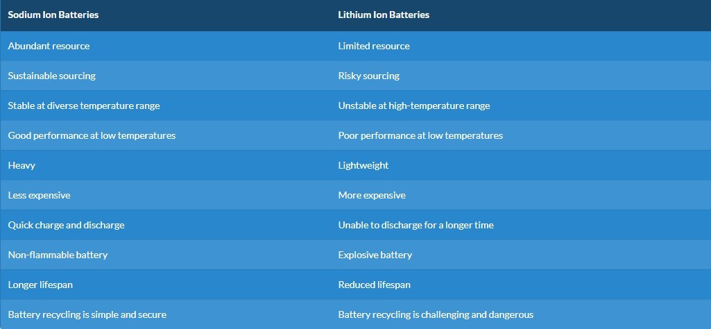 Sodium Ion Battery Cells 3V 200ah 220ah Na+ Prismatic Sodium Battery Cell Storage Battery