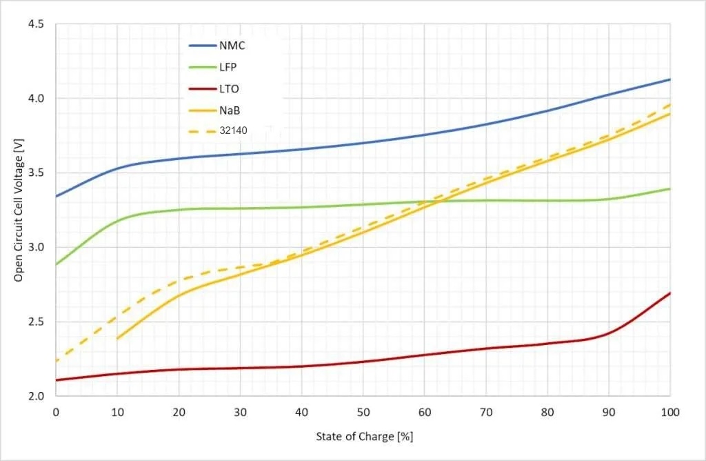 Cylindrical 33140 3.2V 10ah 16c High Power Electric Car Start Battery Cells 12V 10ah Storage Battery